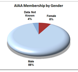 AIAA membership by gender